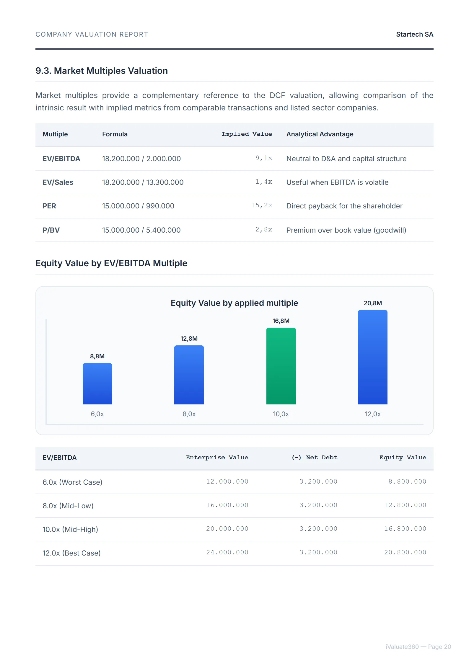 Market Multiples