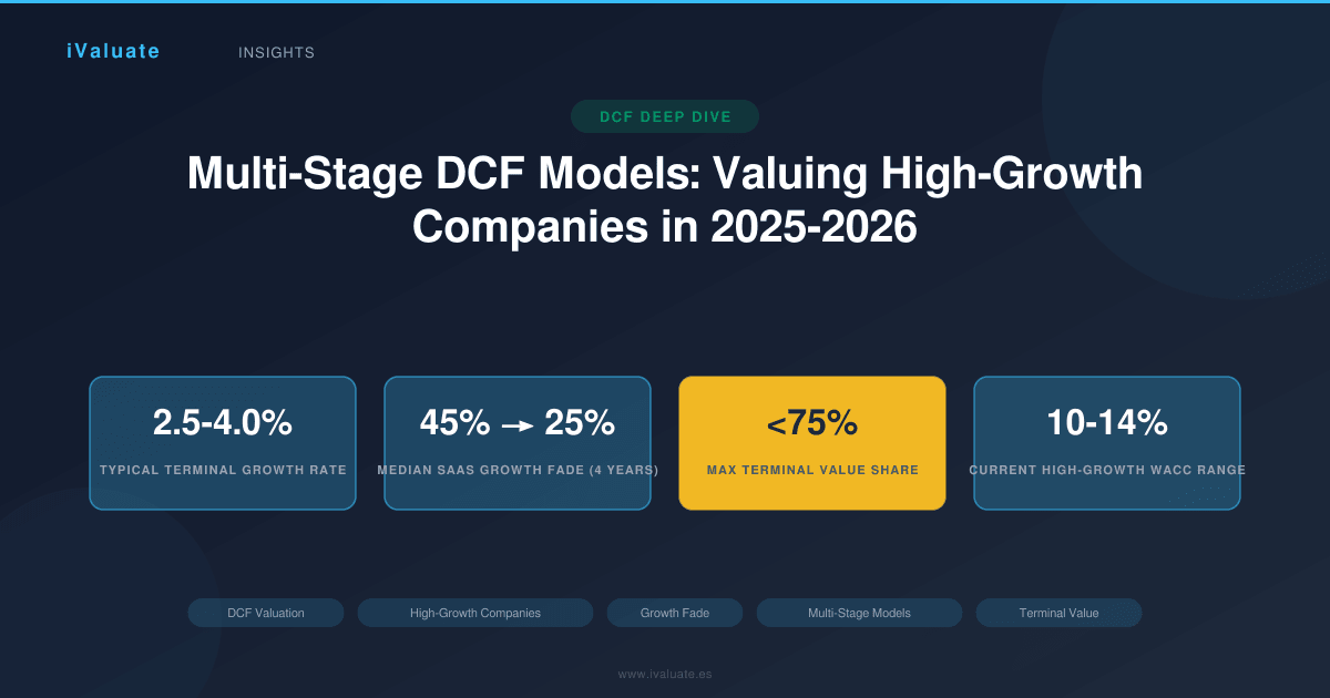 Multi-Stage DCF Models: Valuing High-Growth Companies in 2025-2026